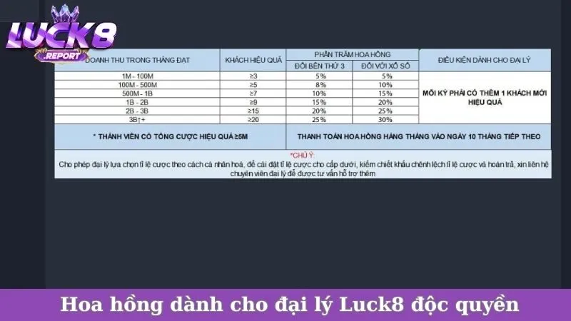 Hoa hồng dành cho đại lý Luck8 độc quyền